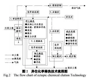 電子垃圾污染土壤淋洗處理技術(shù)