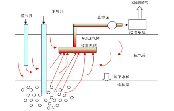 地下水污染修復技術——原位曝氣技術(AS)