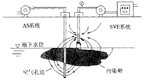 地下水污染修復技術——原位曝氣技術(AS)