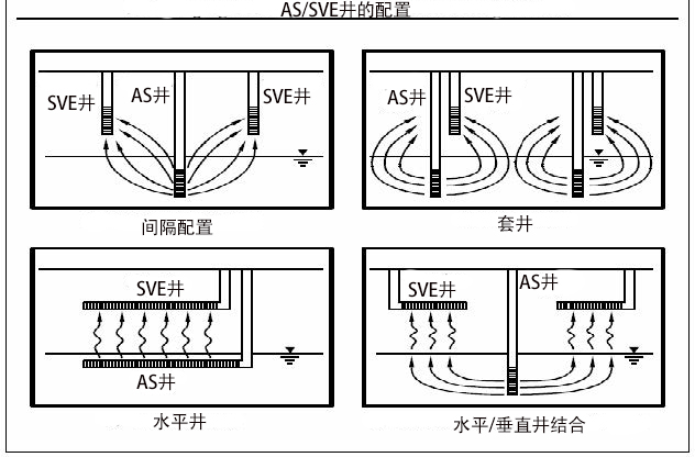 地下水污染修復技術——原位曝氣技術(AS)