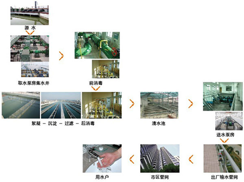 水處理控制系統完整解決方案 